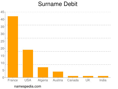 Surname Debit