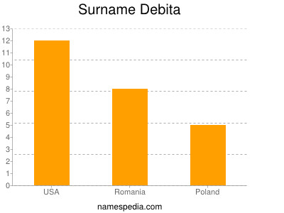 Familiennamen Debita