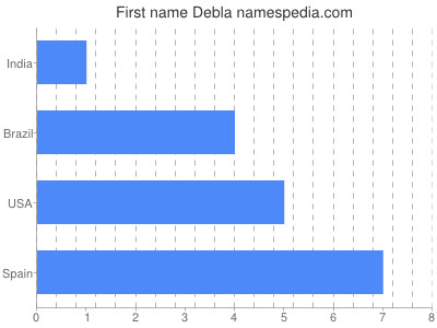 Vornamen Debla