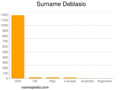 Familiennamen Deblasio