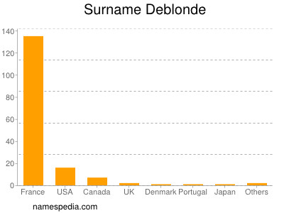 Surname Deblonde