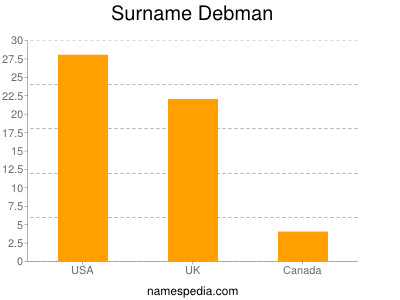 Familiennamen Debman