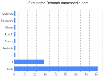 Given name Debnath