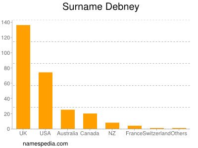 Familiennamen Debney