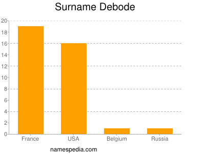 Surname Debode
