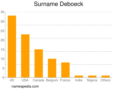 Surname Deboeck