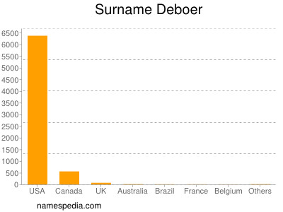 Surname Deboer