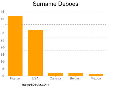 Familiennamen Deboes