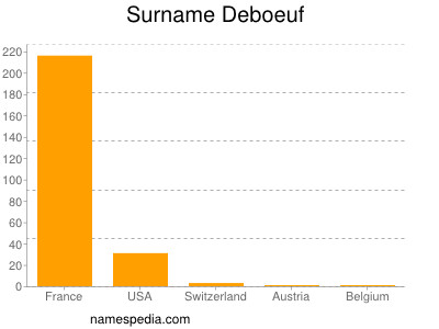 Familiennamen Deboeuf