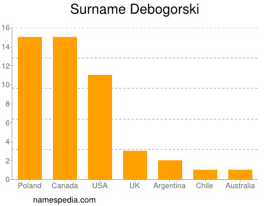 Familiennamen Debogorski