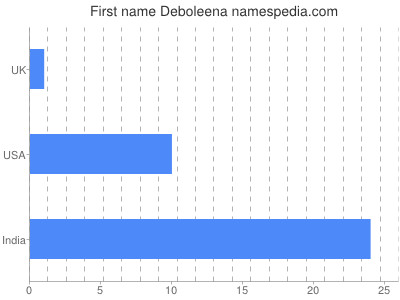 Vornamen Deboleena