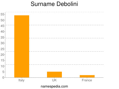 Familiennamen Debolini