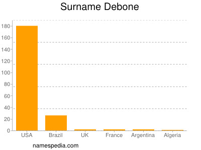 Familiennamen Debone