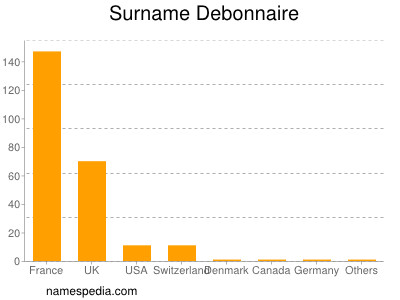 Familiennamen Debonnaire