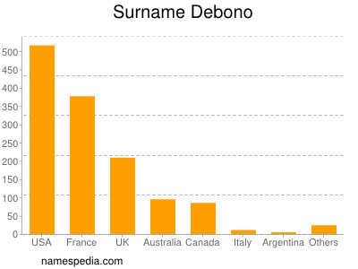 Familiennamen Debono