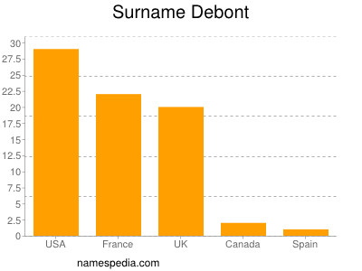 Surname Debont