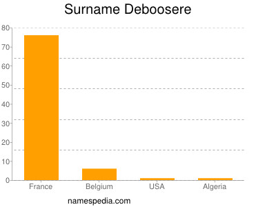 Familiennamen Deboosere