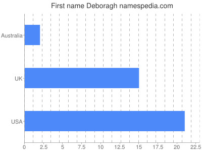 Vornamen Deboragh