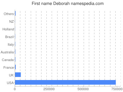 Given name Deborah