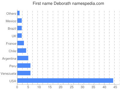 prenom Deborath