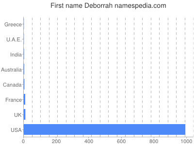 Given name Deborrah