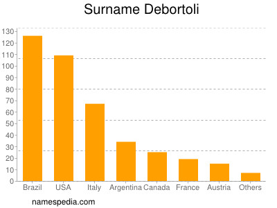 Familiennamen Debortoli