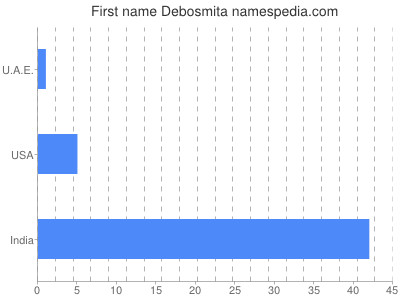 Vornamen Debosmita