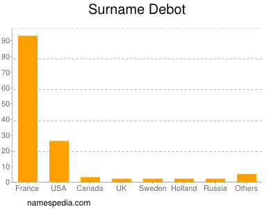 Surname Debot