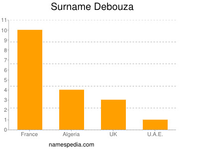 Surname Debouza