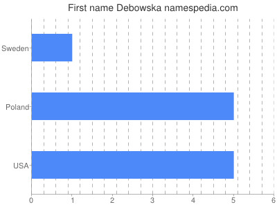 Vornamen Debowska