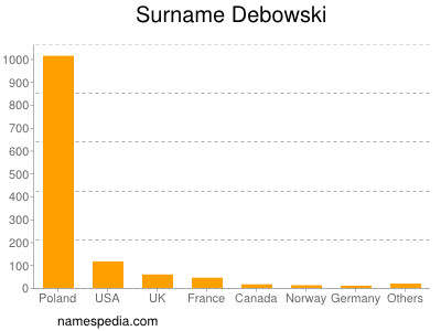 Familiennamen Debowski