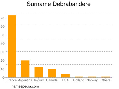 Familiennamen Debrabandere