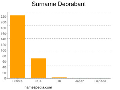 Familiennamen Debrabant