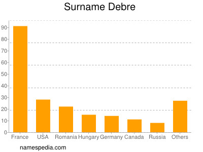 Surname Debre