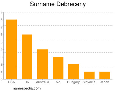 Familiennamen Debreceny