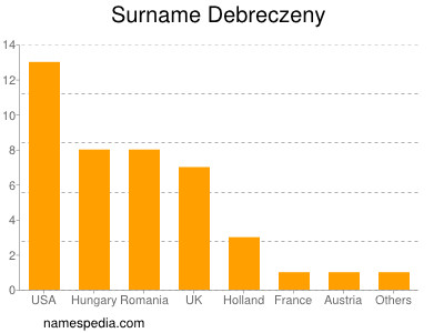 Familiennamen Debreczeny