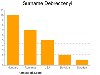 Familiennamen Debreczenyi