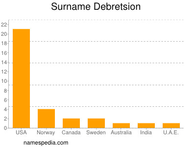 Familiennamen Debretsion