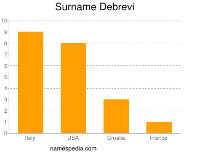 Familiennamen Debrevi