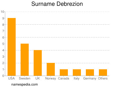 Familiennamen Debrezion