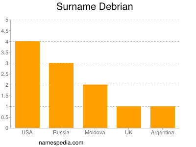 Familiennamen Debrian
