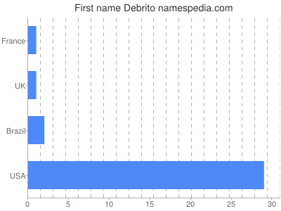 Vornamen Debrito