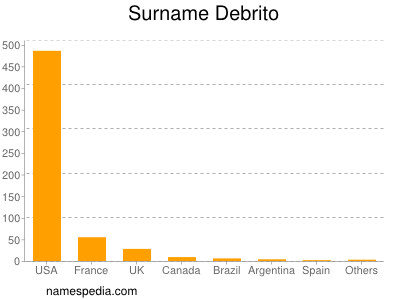 Familiennamen Debrito