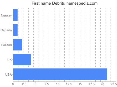 Given name Debritu