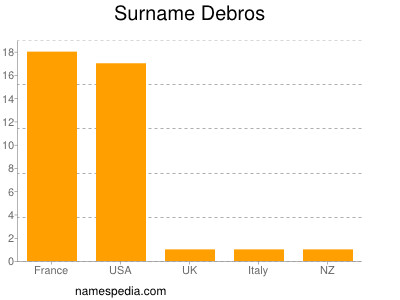 Familiennamen Debros