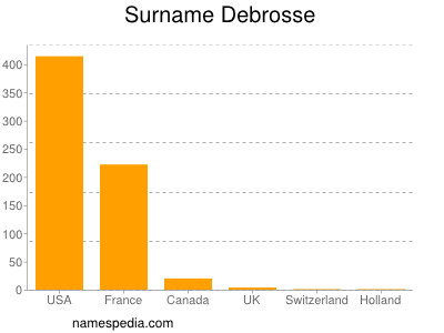 nom Debrosse