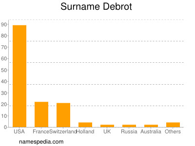 Surname Debrot