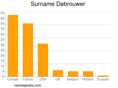 Familiennamen Debrouwer