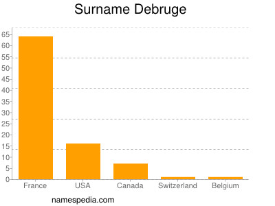 Familiennamen Debruge