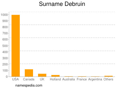 Familiennamen Debruin